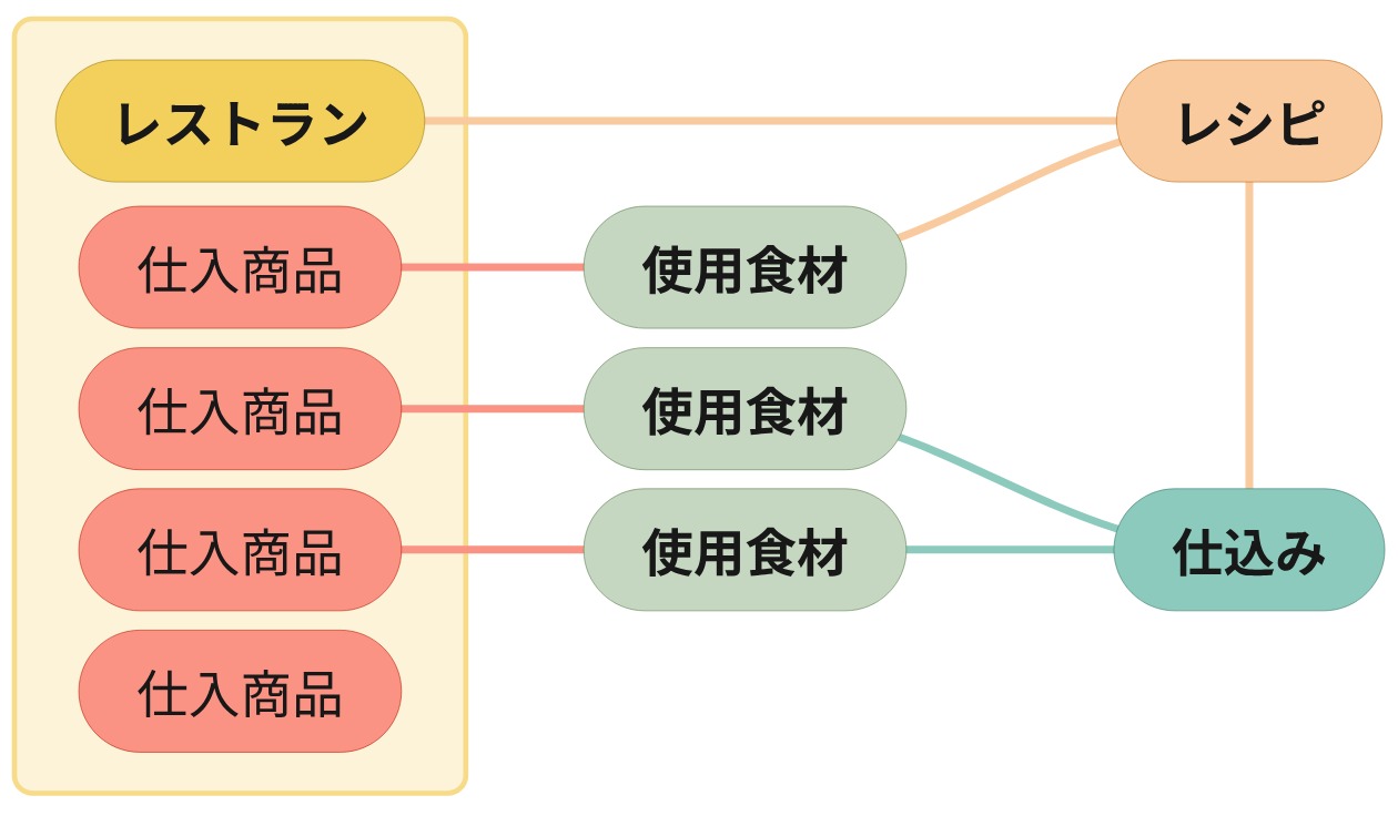 FoodingMenuの仕事の整理