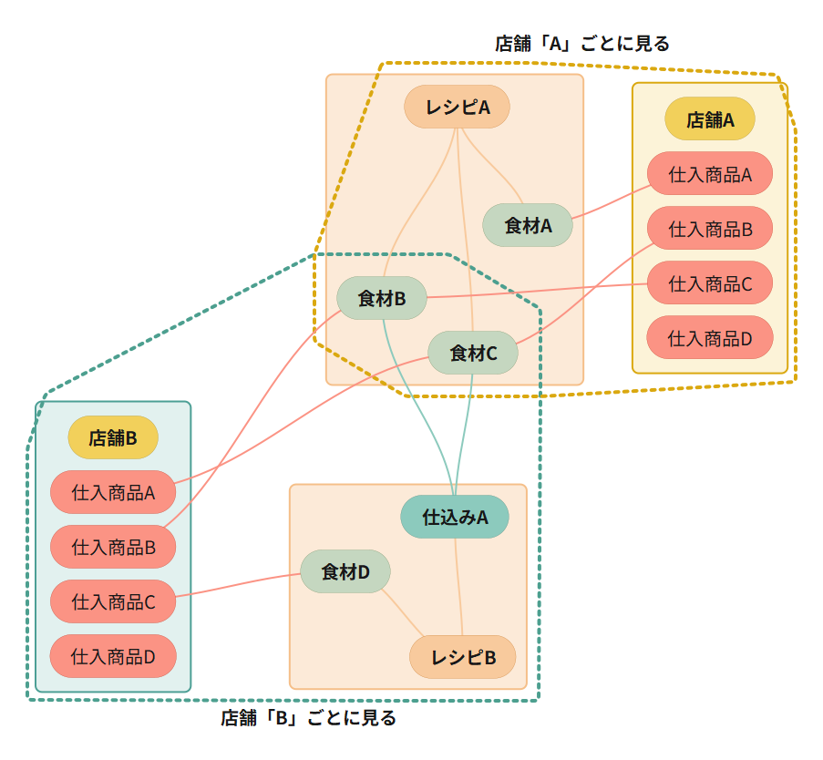 マルチショップ